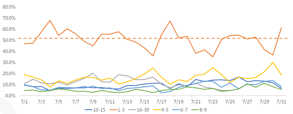視頻半衰期分布趨勢