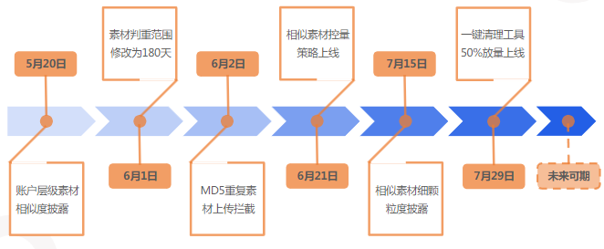 治理節奏