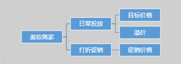 場景為核心搭建