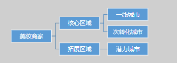地域或人群特征為核心
