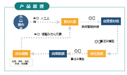 產品原理