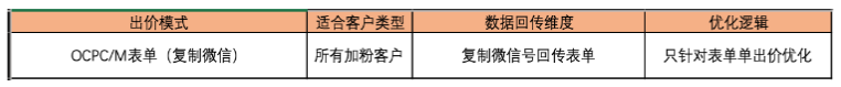 出價模式