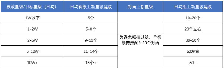 視頻與組上新節奏建議