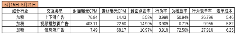 前端投放指標數據