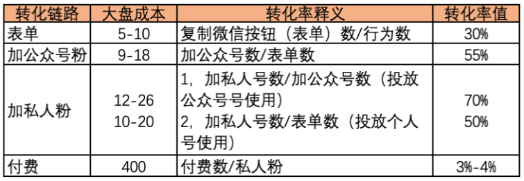 投放指標數據