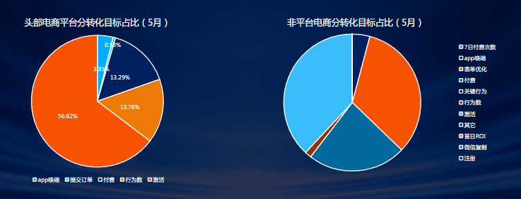 5月電商大盤分轉(zhuǎn)化目標趨勢