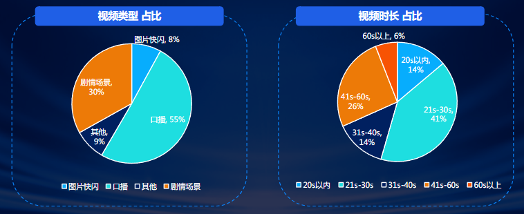 素材時長&類型