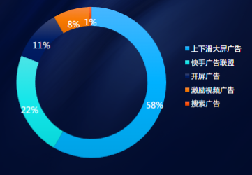 電商行業快手投放廣告位-投放趨勢分布