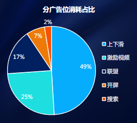 分廣告位消耗占比