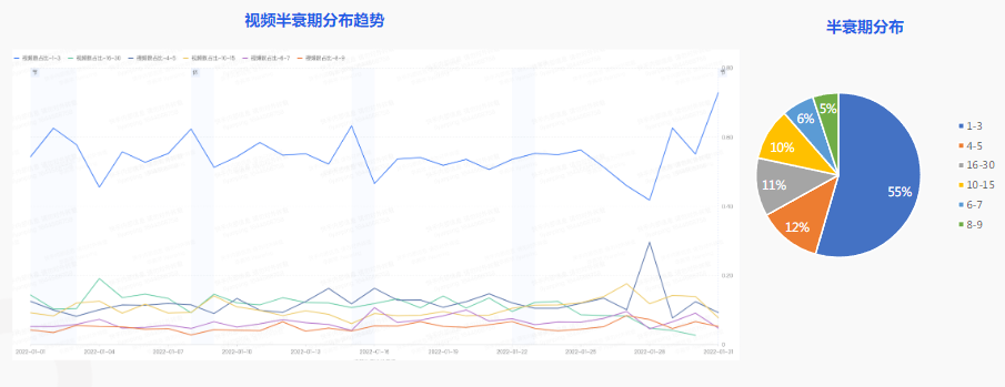視頻半衰期分布趨勢