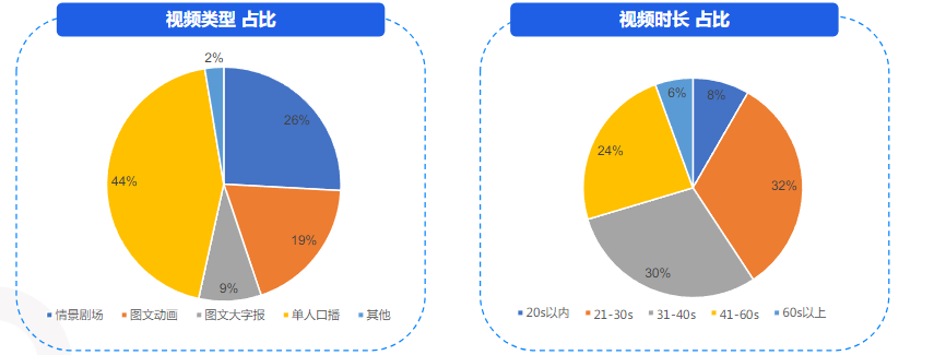 視頻類型占比