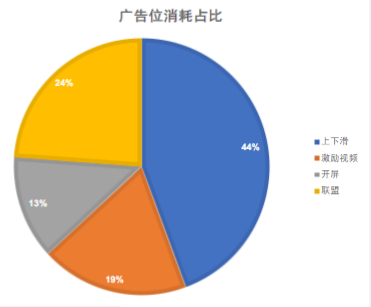 廣告位消耗占比