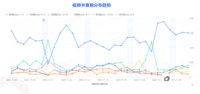 視頻半衰期分布趨勢