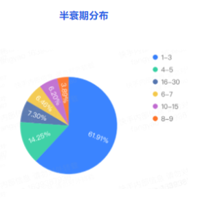 半衰期分布