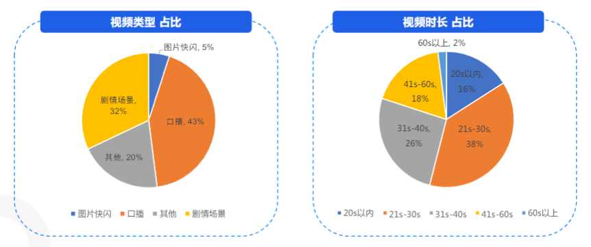 視頻占比