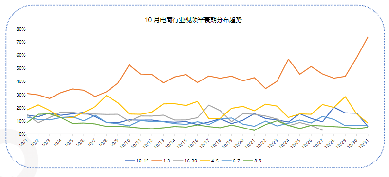 10月電商行業視頻半衰期分布趨勢