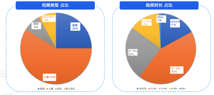 視頻類型占比