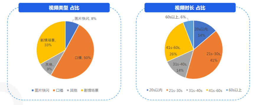 7月電商行業 素材時長&類型