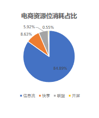 電商資源位消耗占比