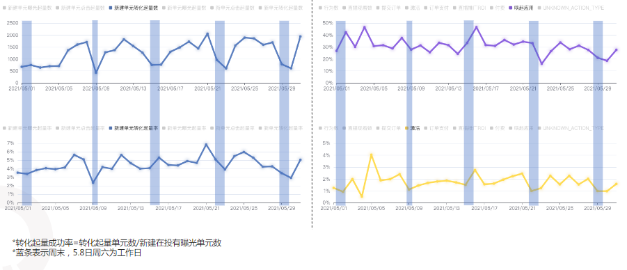 冷啟動趨勢