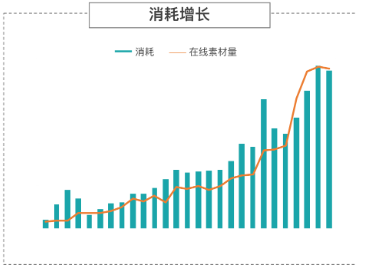 消耗增長(zhǎng)