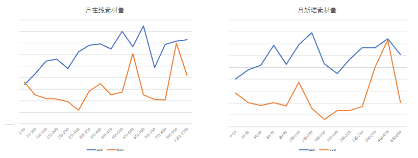 素材量級趨勢