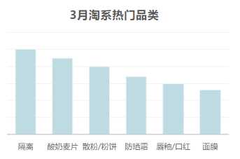 3月淘系熱門品類