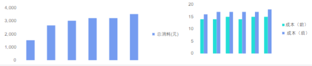 成本對比