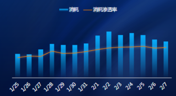 消耗趨勢