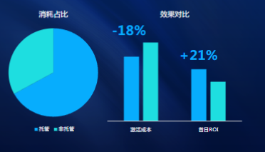 投放案例