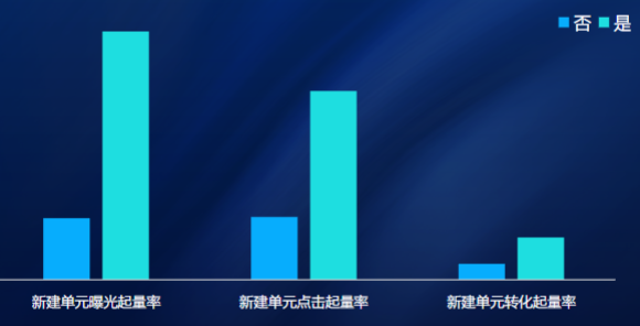 冷啟動率