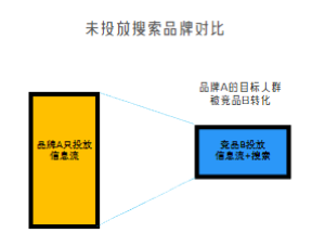 未投放搜索品牌對比