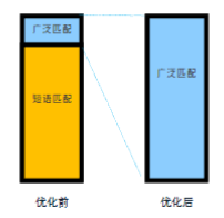 優化匹配方式