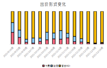 出價形式變化