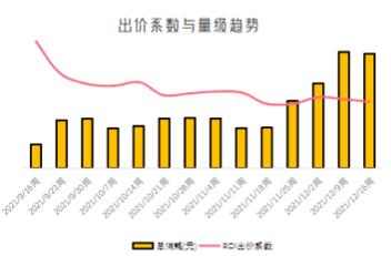 出價系數與量級趨勢