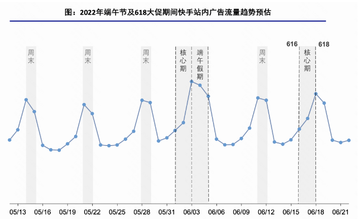 站內流量預估