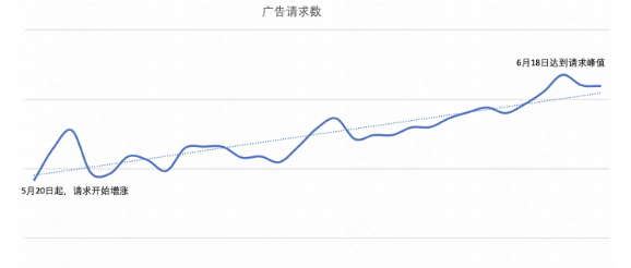 流量預估
