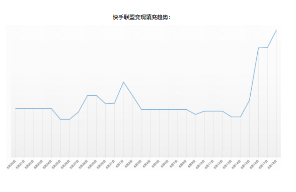 變現(xiàn)填充趨勢