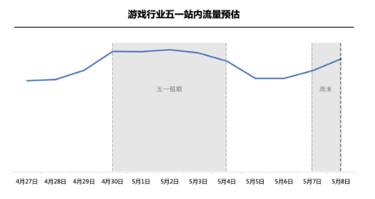 流量預估