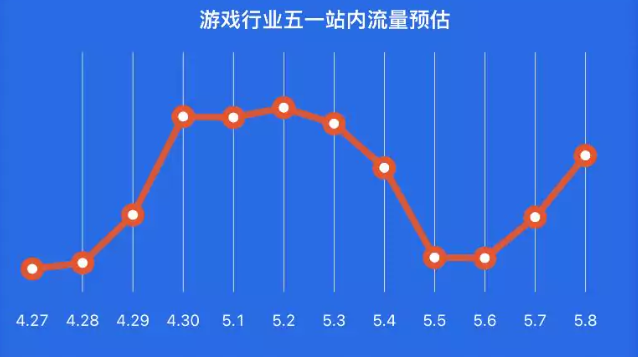 流量預估