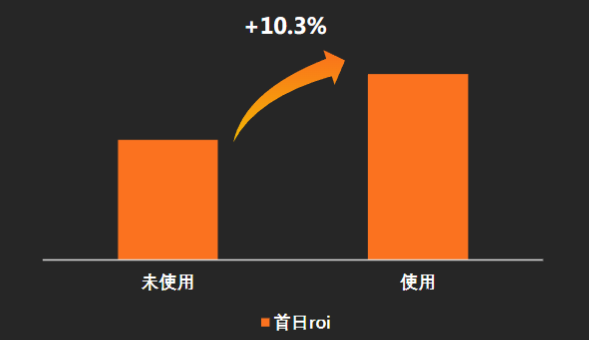 多場景助力ROI提升