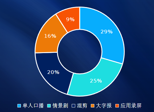 行業素材情況