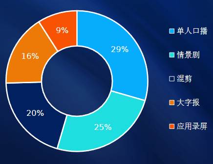消耗占比