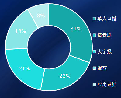 消耗占比