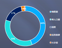 消耗占比