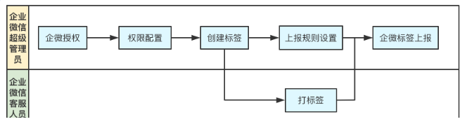 現(xiàn)梳理流程指引如下：