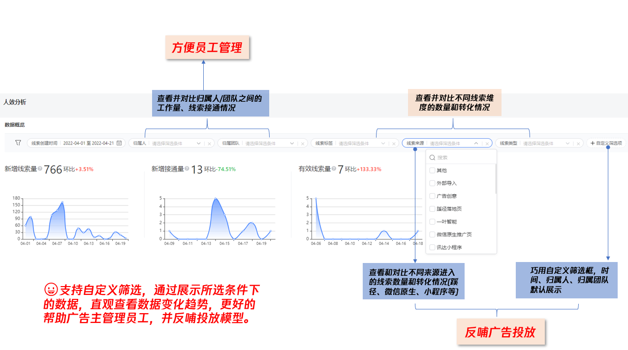 ，賬戶較上個周期新增線索量小幅增加，但新增接通量卻大幅下降（接通率下降），客戶如果想分析可能的原因，可以篩選各團隊的接通量，快速定位不同團隊的外呼情況；或篩選線索標簽，看是否有大量重復線索客服沒有跟進導致接通率降低。
