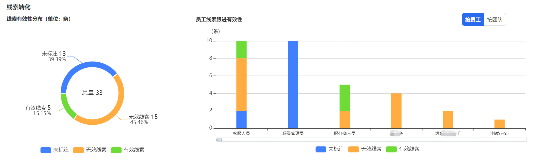 餅狀圖展示所選條件下，線索狀態為“未標注”“有效線索”“無效線索”的具體數量，及占整體的百分比