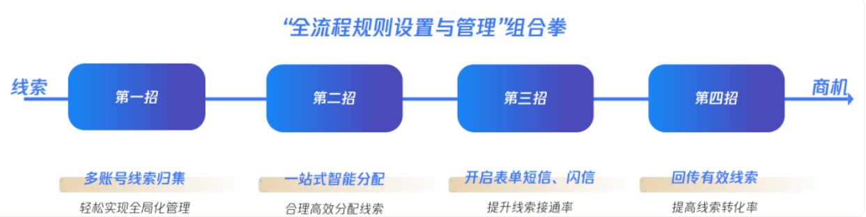 線索管理平臺提供“全流程規則智能設置與管理”的組合拳。掌握以下四招，一次設置即可輕松解決線索跟進全流程中的管理問題，助力線索轉化率節節高。