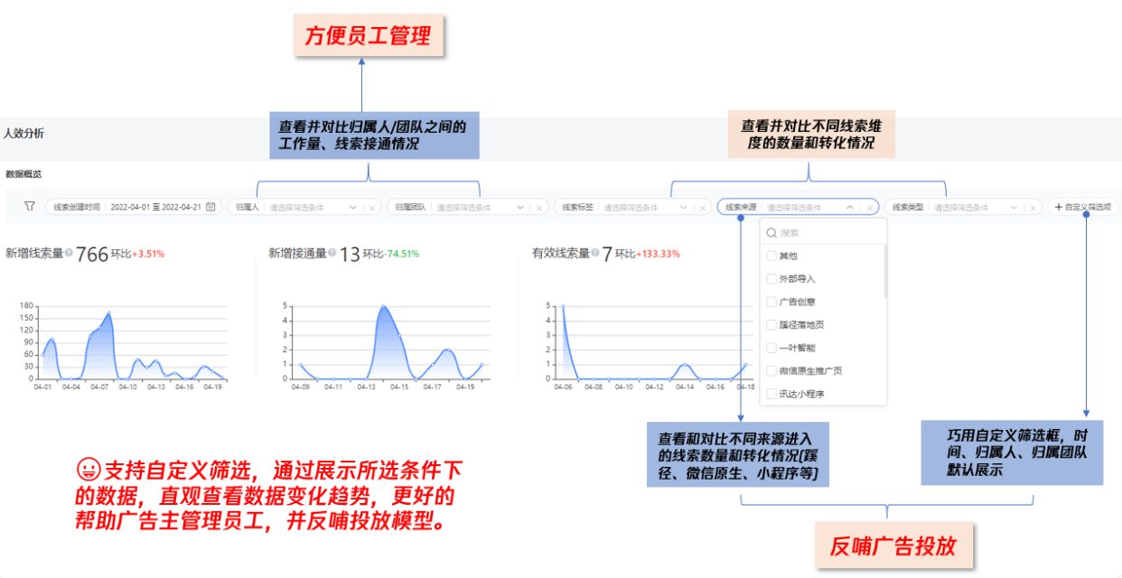 如下圖，騰訊廣告賬戶較上個(gè)周期新增線索量小幅增加，但新增接通量卻大幅下降（接通率下降），客戶如果想分析可能的原因，可以篩選各團(tuán)隊(duì)的接通量，快速定位不同團(tuán)隊(duì)的外呼情況；或篩選線索標(biāo)簽，看是否有大量重復(fù)線索客服沒(méi)有跟進(jìn)導(dǎo)致接通率降低。 